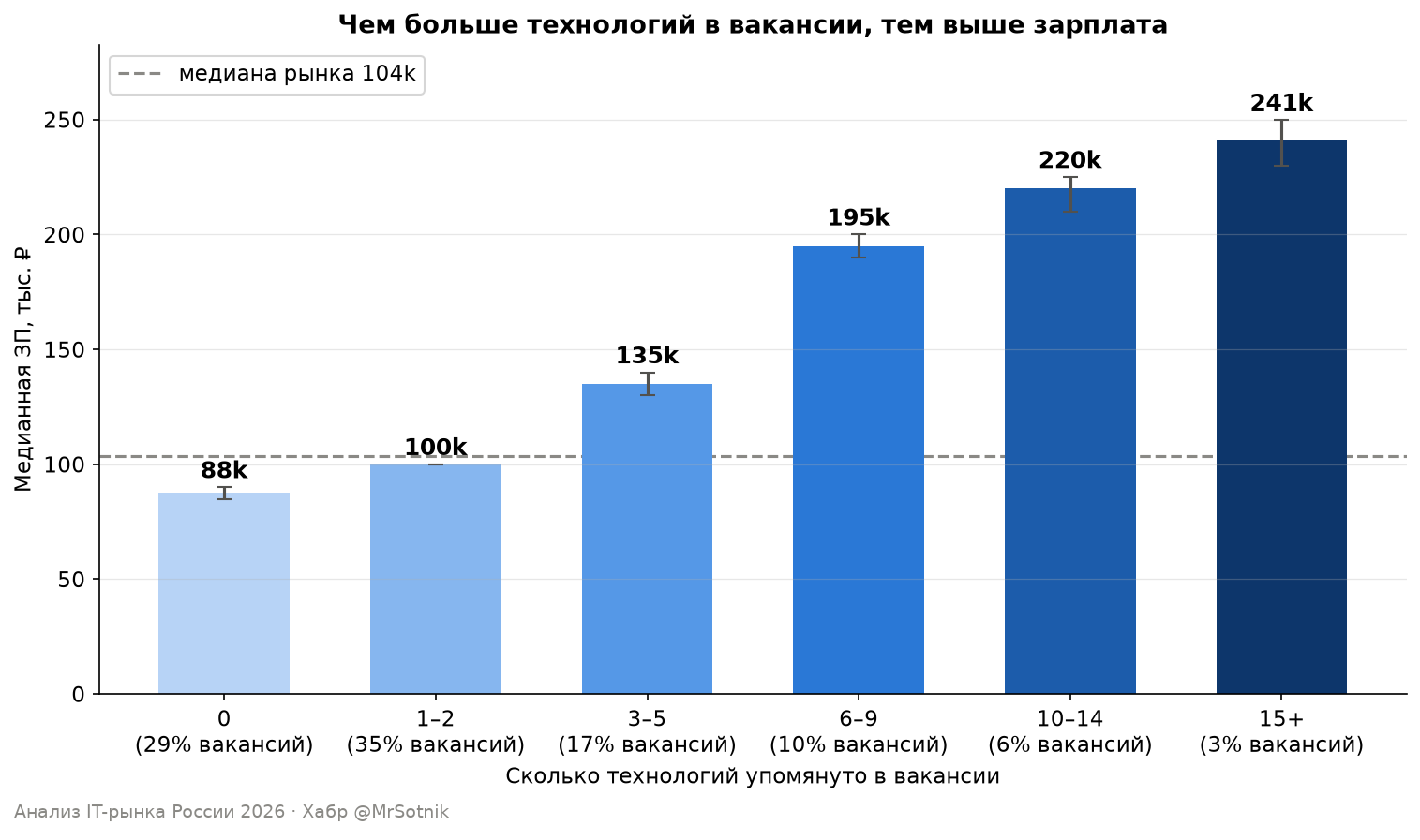 Чем больше технологий, тем выше зарплата